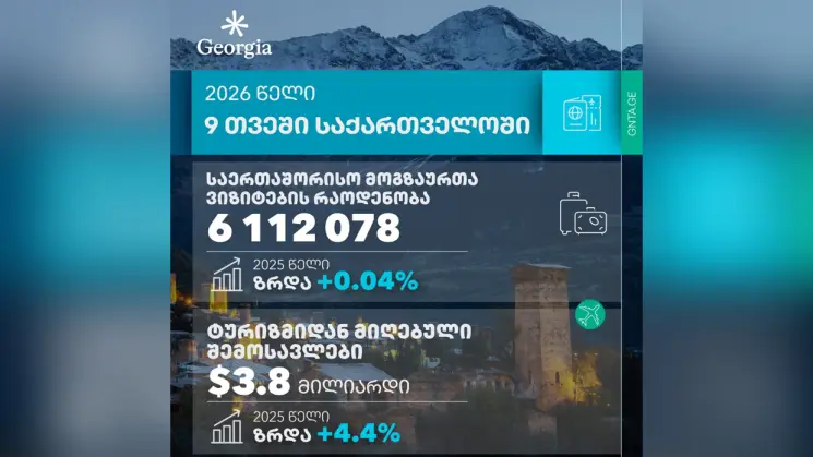 3.8 მილიარდი დოლარის შემოსავალი საერთაშორისო ტურიზმიდან და 6 მილიონზე მეტი მოგზაურის ვიზიტი საქართველოში - 9 თვეში ახალი რეკორდული მაჩვენებელი დაფიქსირდა