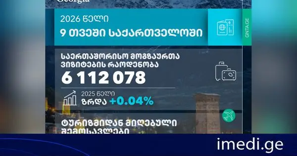3.8 მილიარდი დოლარის შემოსავალი საერთაშორისო ტურიზმიდან და 6 მილიონზე მეტი მოგზაურის ვიზიტი საქართველოში - 9 თვეში ახალი რეკორდული მაჩვენებელი დაფიქსირდა