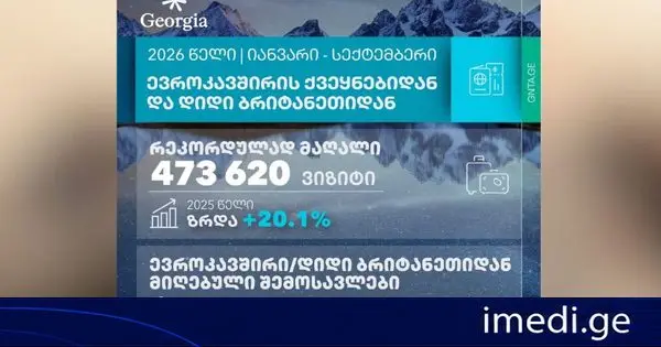 ევროკავშირის ქვეყნებიდან და დიდი ბრიტანეთიდან საქართველოში 9 თვეში საერთაშორისო ვიზიტებისა და შემოსავლების რეკორდული რაოდენობა დაფიქსირდა