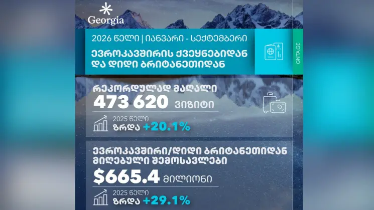 ევროკავშირის ქვეყნებიდან და დიდი ბრიტანეთიდან, საქართველოში, 9 თვეში საერთაშორისო ვიზიტებისა და შემოსავლების რეკორდული რაოდენობა დაფიქსირდა