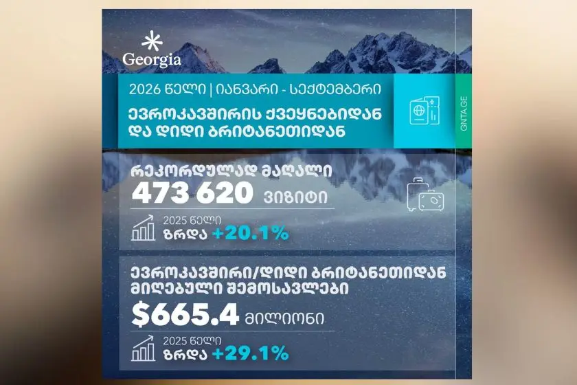 ევროკავშირის ქვეყნებიდან და დიდი ბრიტანეთიდან საქართველოში 9 თვეში საერთაშორისო ვიზიტებისა და შემოსავლების რეკორდული რაოდენობა დაფიქსირდა
