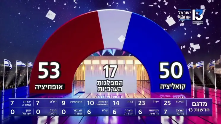 ისრაელის არჩევნები პოლიტიკური ჩიხით დასრულდა - უმრავლესობა ვერცერთმა ძალამ ვერ მოიპოვა, როგორ დაკომპლექტდება მთავრობა, ამ ეტაპზე გაურკვეველია