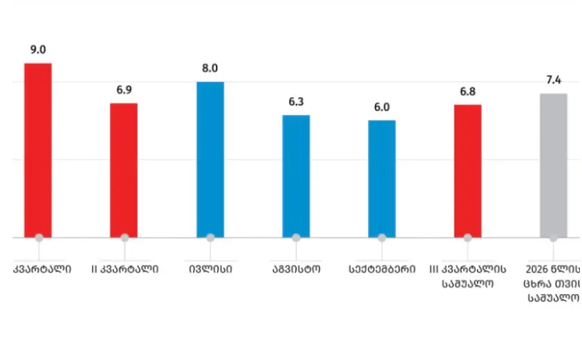 “საქსტატი”: “2026 წლის სექტემბერში, წინა წლის შესაბამის პერიოდთან შედარებით, რეალური მთლიანი შიდა პროდუქტის ზრდამ 6% შეადგინა”