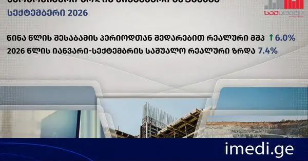 საქართველოს ეკონომიკა წინა წლის შესაბამის პერიოდთან შედარებით 6%-ით, 2026 წლის პირველ ცხრა თვეში 7,4%-ით გაიზარდა