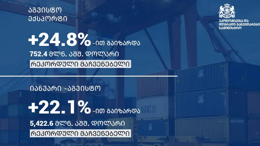საქართველოს ექსპორტმა და სავაჭრო ბრუნვამ აგვისტოში რეკორდულ მაჩვენებლებს მიაღწია • POSTV