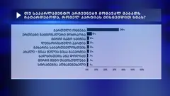 ოპოზიციამ IRI-ის კვლევა დამალა - მმართველ გუნდში ამბობენ, რომ "ქართული ოცნება" შედეგებით ისტორიულ მაქსიმუმზეა, ოპოზიცია კი ისტორიულ მინიმუმზე