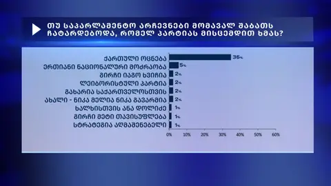 ოპოზიციამ IRI-ის კვლევა დამალა - მმართველ გუნდში ამბობენ, რომ "ქართული ოცნება" შედეგებით ისტორიულ მაქსიმუმზეა, ოპოზიცია კი ისტორიულ მინიმუმზე