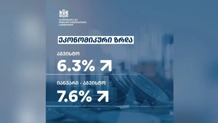 საქართველოს ეკონომიკა ზრდის სტაბილურ დინამიკას აჩვენებს - 2026 წლის აგვისტოში ეკონომიკურმა ზრდამ 6.3% შეადგინა
