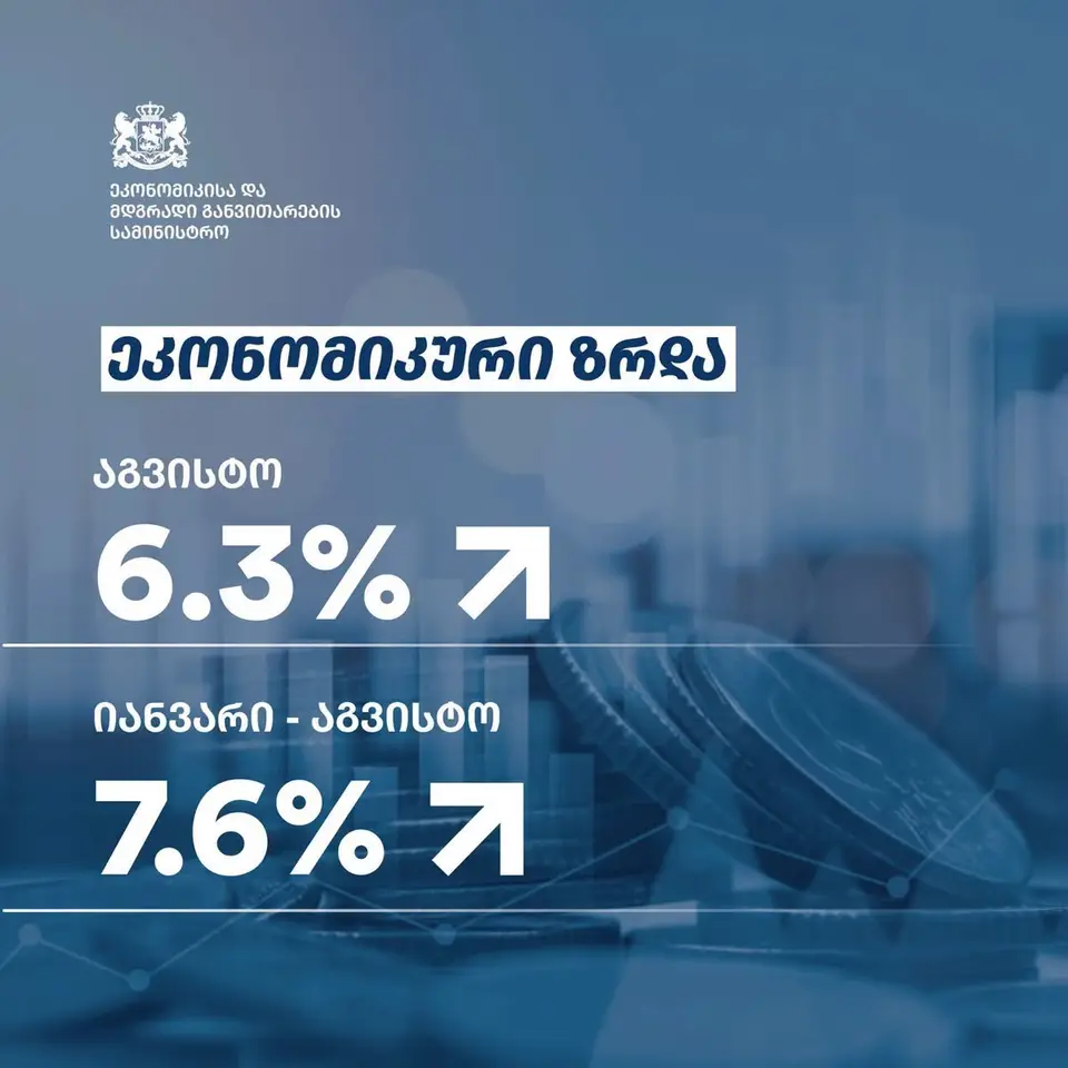 2026 წლის აგვისტოში ქვეყნის ეკონომიკურმა ზრდამ 6.3% შეადგინა, ხოლო იანვარ-აგვისტოს ზრდის მაჩვენებელი 7.6%-ს