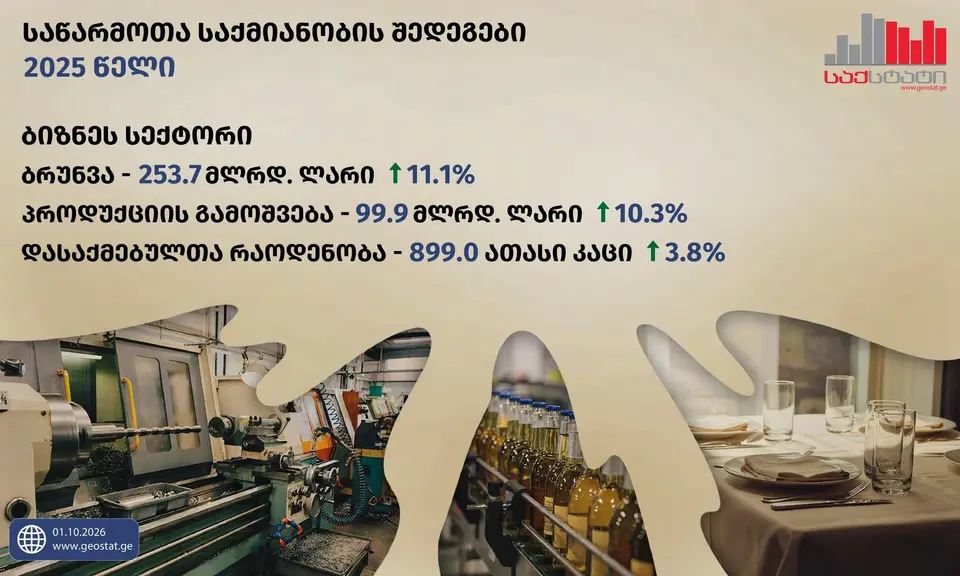 „საქსტატი“ - 2025 წელს ბიზნეს სექტორის ბრუნვის მოცულობა 11.1%-ით გაიზარდა და 253.7 მილიარდი ლარი შეადგინა