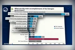 „ქრონიკამ“ ოპოზიციის მიერ დამალული კვლევის კიდევ ერთი სლაიდი მოიპოვა. რა არის საქართველოს მთავრობის მთავარი მიღწევა - გამოკითხულთა 35 პროცენტი ამბობს, რომ მშვიდობა