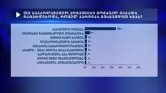 IRI-ის კვლევები პოლიტიკური შეფასებების თემაა - "ქართულ ოცნებაში" აცხადებენ, რომ ოპონენტები მონაცემების უარყოფით რეალობას ვერ გაექცევიან