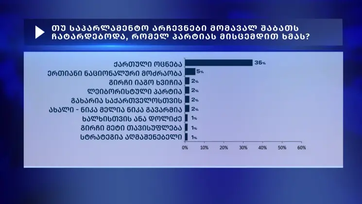 IRI-ის კვლევები პოლიტიკური შეფასებების თემაა - "ქართულ ოცნებაში" აცხადებენ, რომ ოპონენტები მონაცემების უარყოფით რეალობას ვერ გაექცევიან