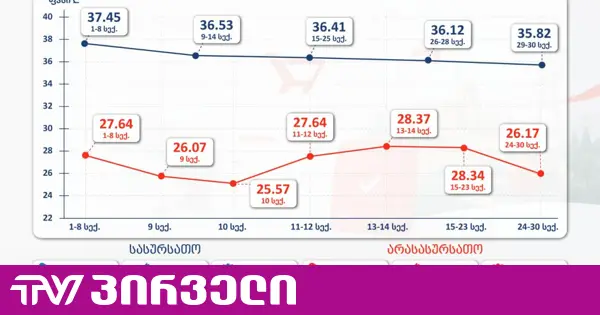კონკურენციის სააგენტო ამტკიცებს, რომ მთავრობის შექმნილი პორტალის მიხედვით, პროდუქტები სექტემბერში გაიაფდა