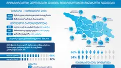 GCCA-ი, მომხმარებლის უფლებების დაცვის მიმართულებით, მიმდინარე წლის 9 თვის სტატისტიკას აქვეყნებს