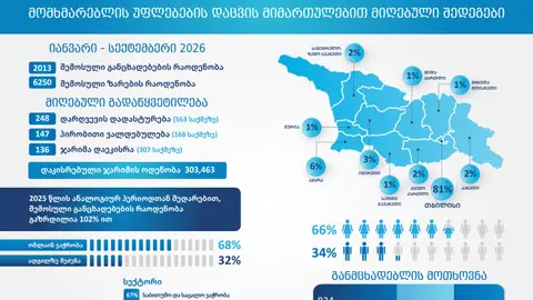 GCCA-ი, მომხმარებლის უფლებების დაცვის მიმართულებით, მიმდინარე წლის 9 თვის სტატისტიკას აქვეყნებს