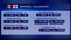 საერთაშორისო ორგანიზაციების დასკვნებისა და ინდექსების თანახმად, საქართველო მოლდოვას ყველა პარამეტრით უსწრებს - ოფიციალური სტატისტიკა