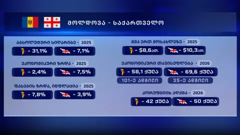 საერთაშორისო ორგანიზაციების დასკვნებისა და ინდექსების თანახმად, საქართველო მოლდოვას ყველა პარამეტრით უსწრებს - ოფიციალური სტატისტიკა