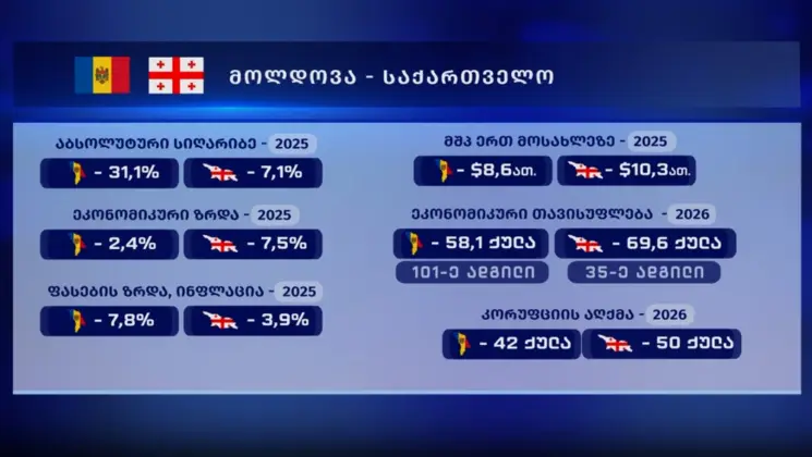 საერთაშორისო ორგანიზაციების დასკვნებისა და ინდექსების თანახმად, საქართველო მოლდოვას ყველა პარამეტრით უსწრებს - ოფიციალური სტატისტიკა