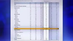 მსოფლიო ბანკმა საქართველოს ეკონომიკური ზრდის მაჩვენებელი 2%-ით გაზარდა - ეკონომიკური ზრდის ტემპის შენარჩუნება მთავრობის ერთ-ერთი მთავარი პრიორიტეტია