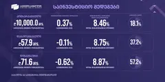 საქართველოს საპენსიო ფონდი საინვესტიციო პორტფელების 2026 წლის სექტემბრის თვის შედეგებს აქვეყნებს