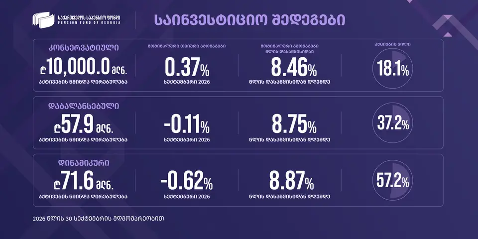 საქართველოს საპენსიო ფონდი საინვესტიციო პორტფელების 2026 წლის სექტემბრის თვის შედეგებს აქვეყნებს