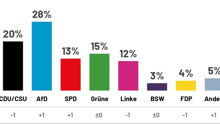 Ipsos Public Opinion Institute: "ალტერნატივა გერმანიისთვის" რეიტინგი 28%-ს შეადგენს, ფრიდრიხ მერცის ბლოკის რეიტინგი კი 20%-მდე შემცირდა