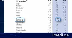 საერთაშორისო სავალუტო ფონდმა ოქტომბრის განახლებით საქართველოს ეკონომიკური ზრდის პროგნოზი 6,5%-დან7,2%-მდე, ხოლო მსოფლიო ბანკმა 5%-დან7%-მდე გაზარდა
