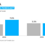 The Asian Development Bank increases the economic forecast of Georgia for 2024