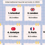 Istanbul and London were the most visited cities in 2023 – Euromonitor International