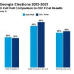 Edison: A 13-point gap between exit polls and results suggests manipulation