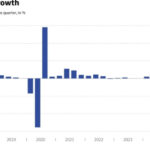 Economics of Eurozone countries are growing, but the influence of tariffs raises questions