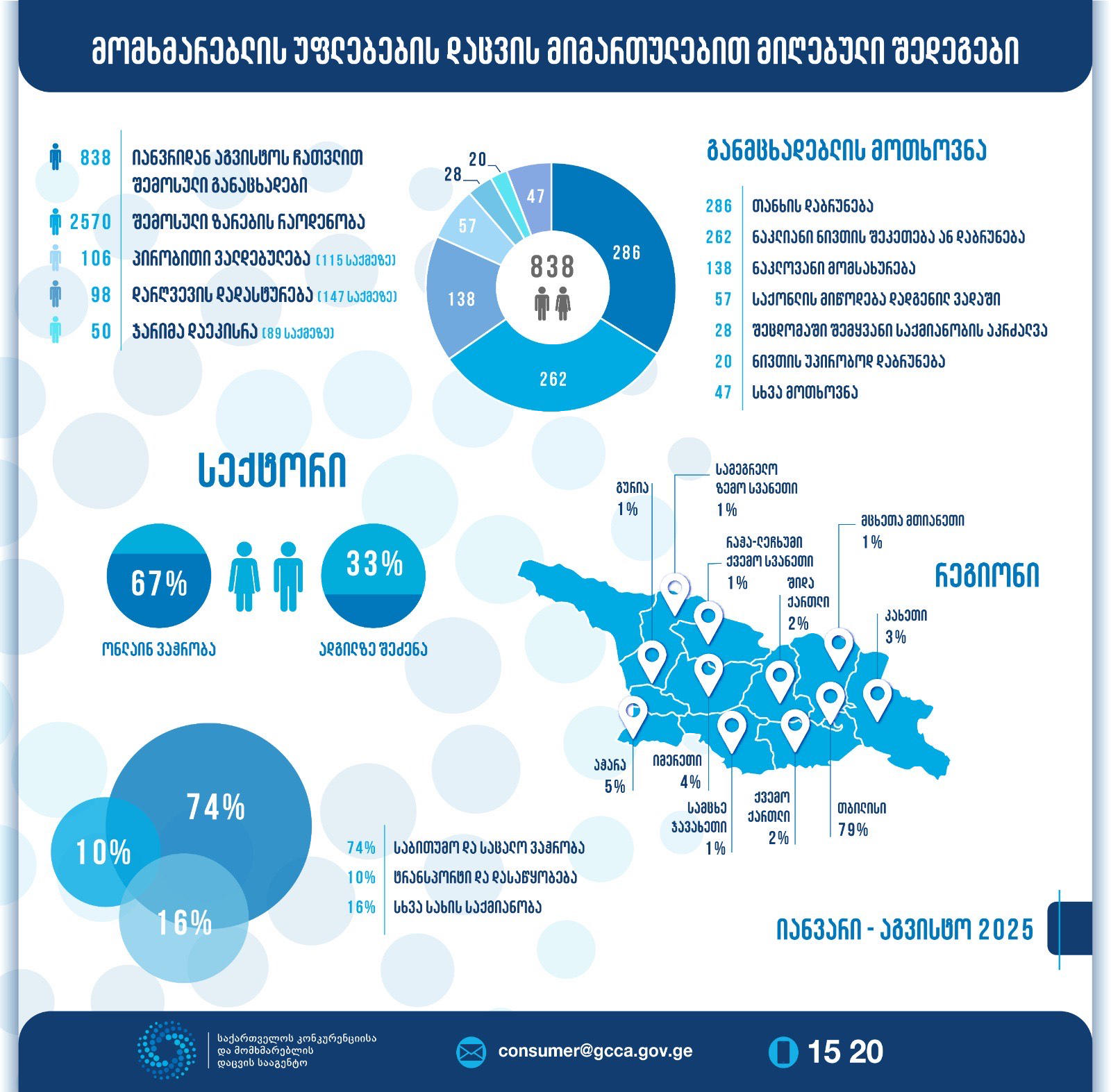 GCCA მომხმარებლის უფლებების დაცვის მიმართულებით მიღებულ შედეგებს აქვეყნებს