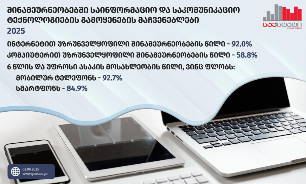 „საქსტატი“ – 2025 წლის გამოკვლევის შედეგების მიხედვით, ინტერნეტით უზრუნველყოფილია შინამეურნეობების 92.0%, რაც წინა წლის ანალოგიურ მაჩვენებელს 0.4 პროცენტული პუნქტით აღემატება